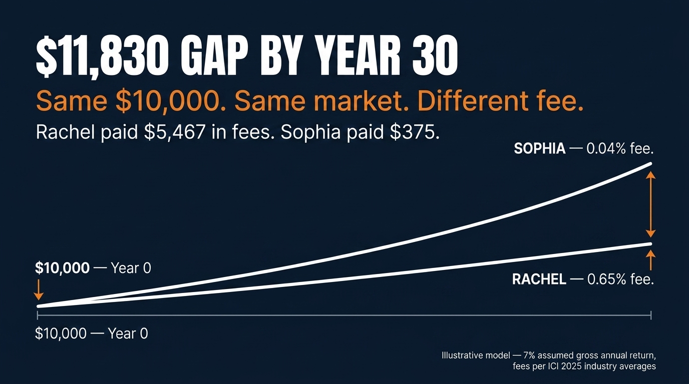The gap between Rachel and Sophia