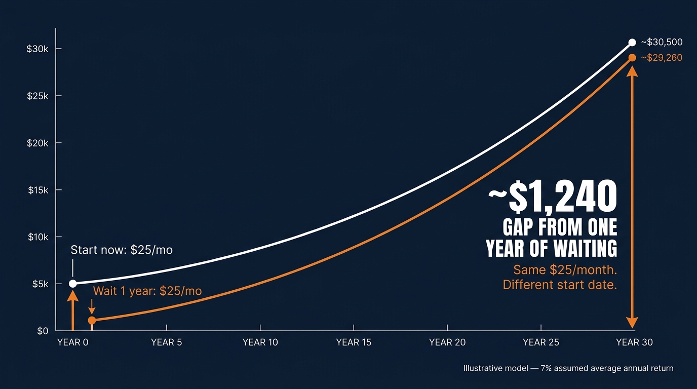 Same $25/month. Different start date.