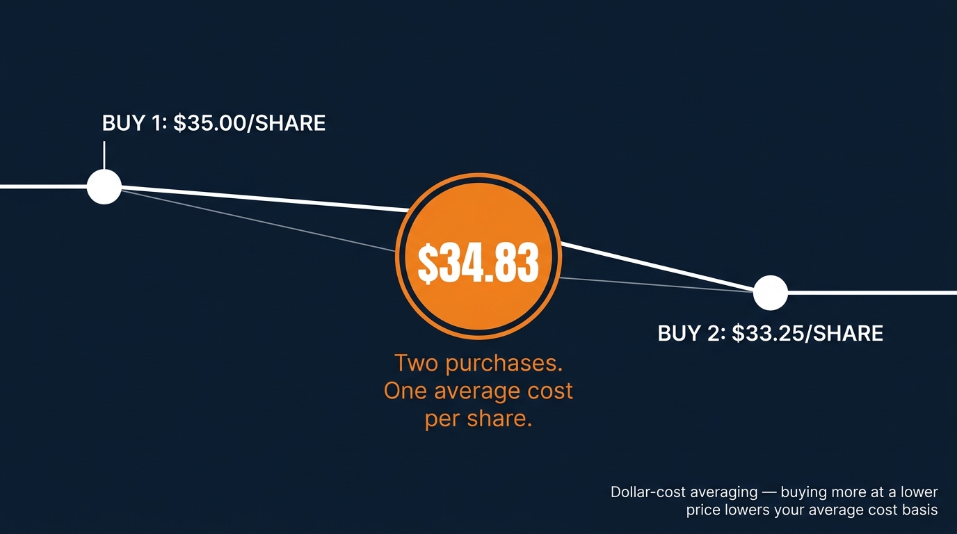 Two purchases. One average cost per share.