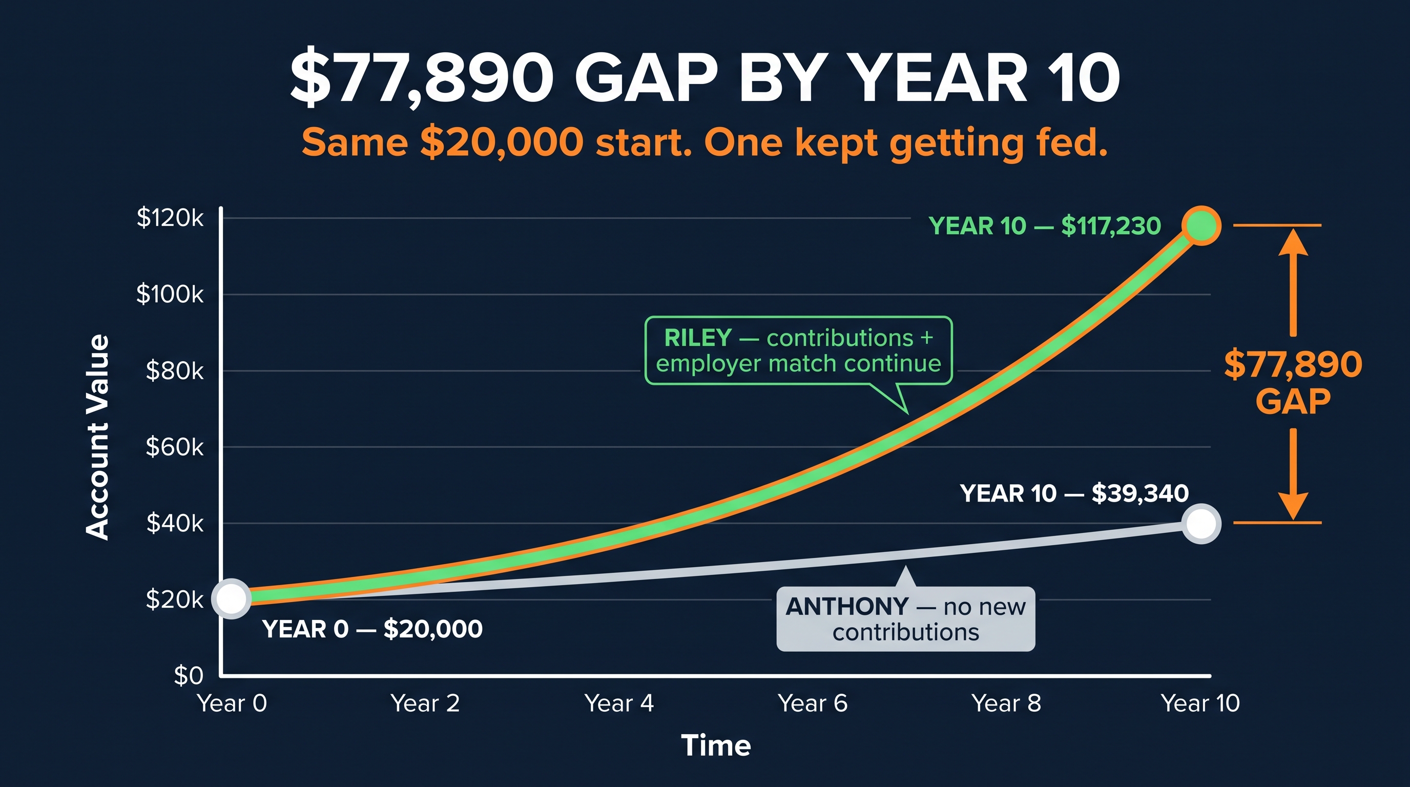 Same $20,000 start. One kept getting fed.
