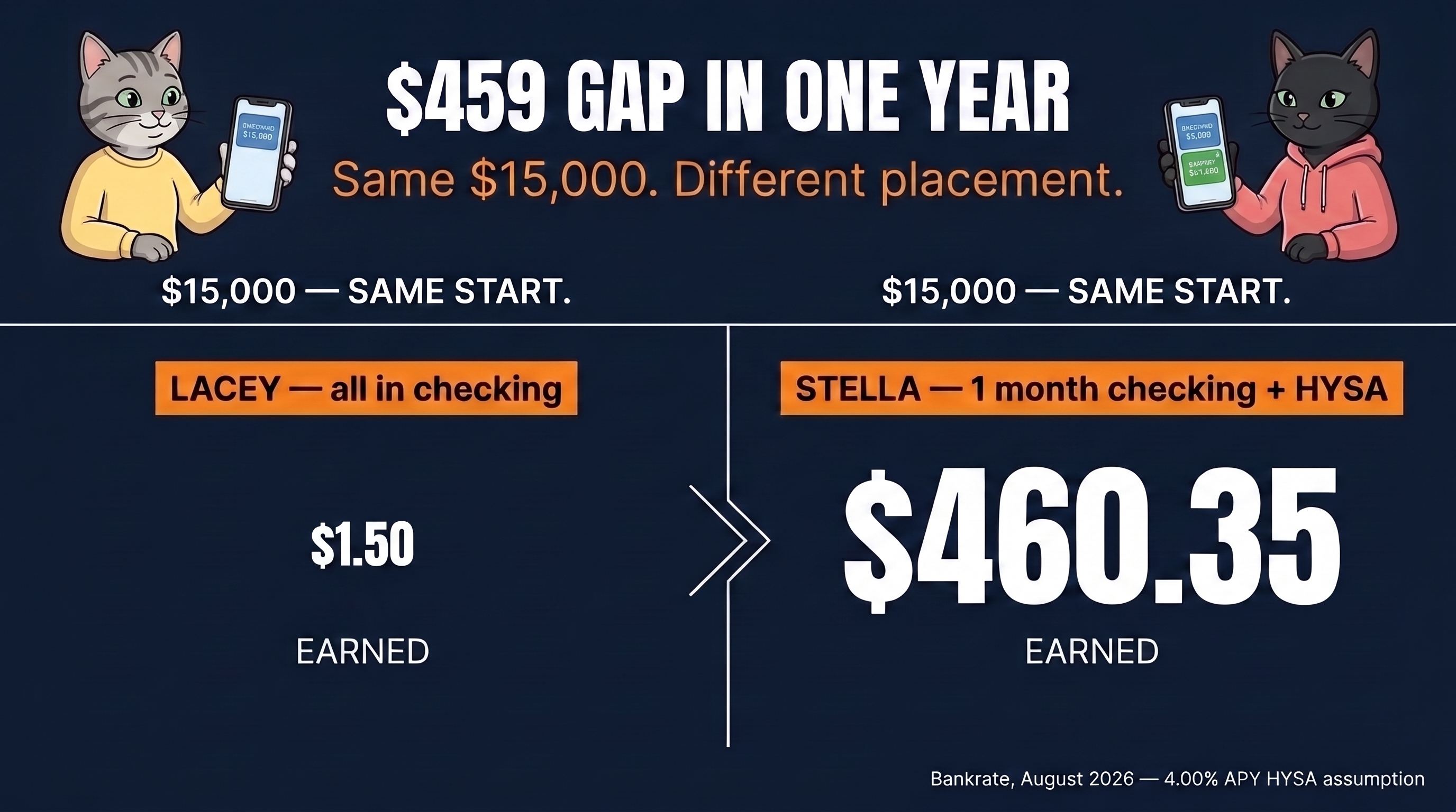 Same $15,000. Different placement.