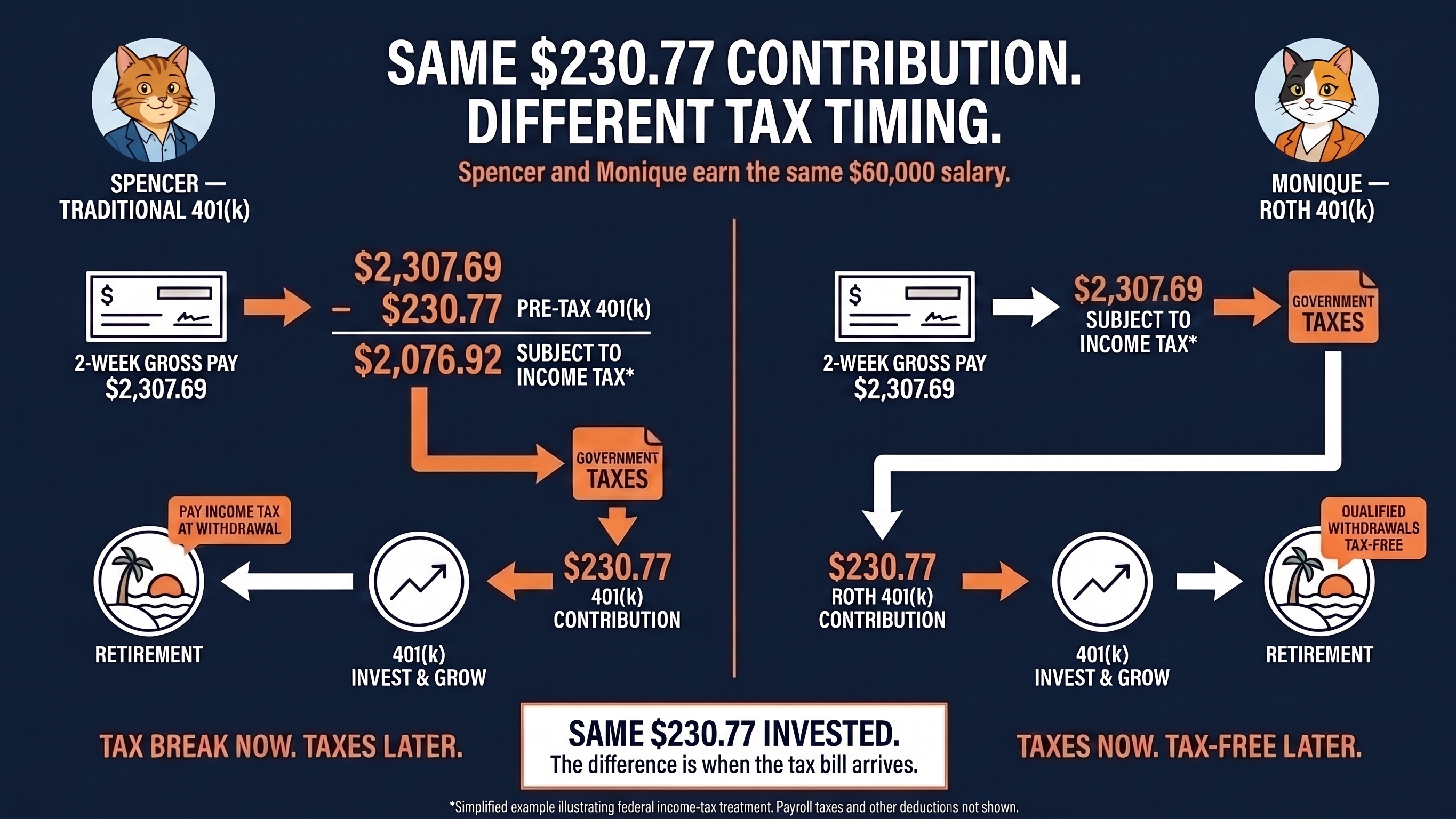 Same $230.77 contribution. Different tax timing.
