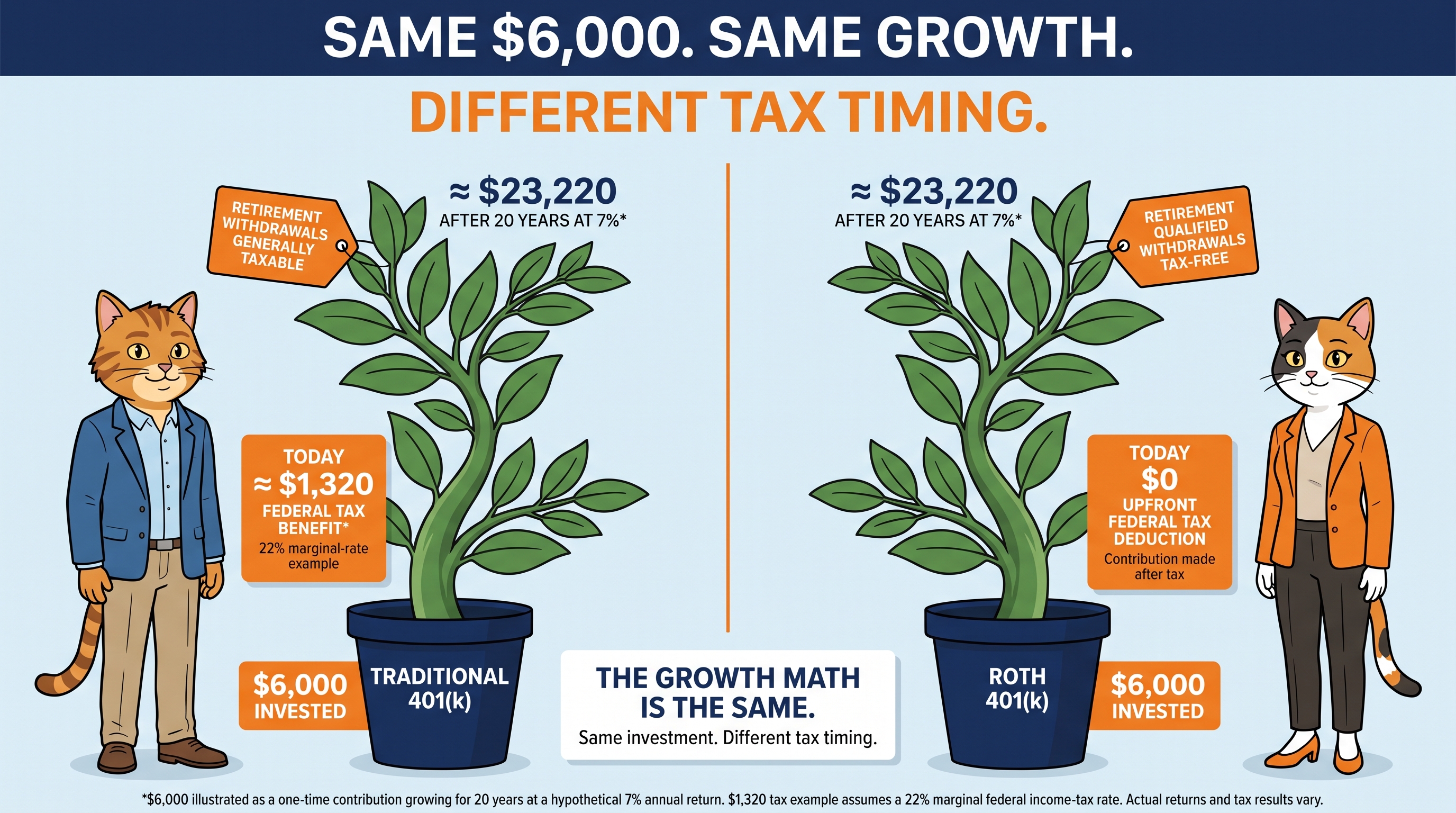 Same $6,000. Same growth. Different tax timing.