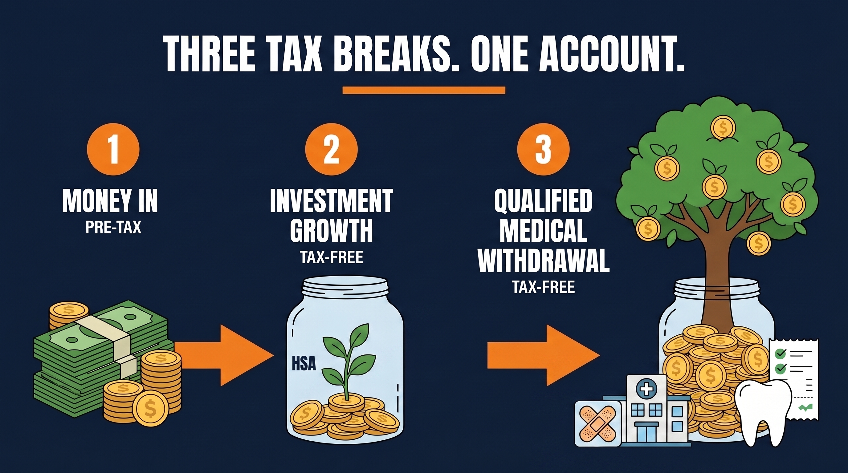 Three tax breaks. One account.