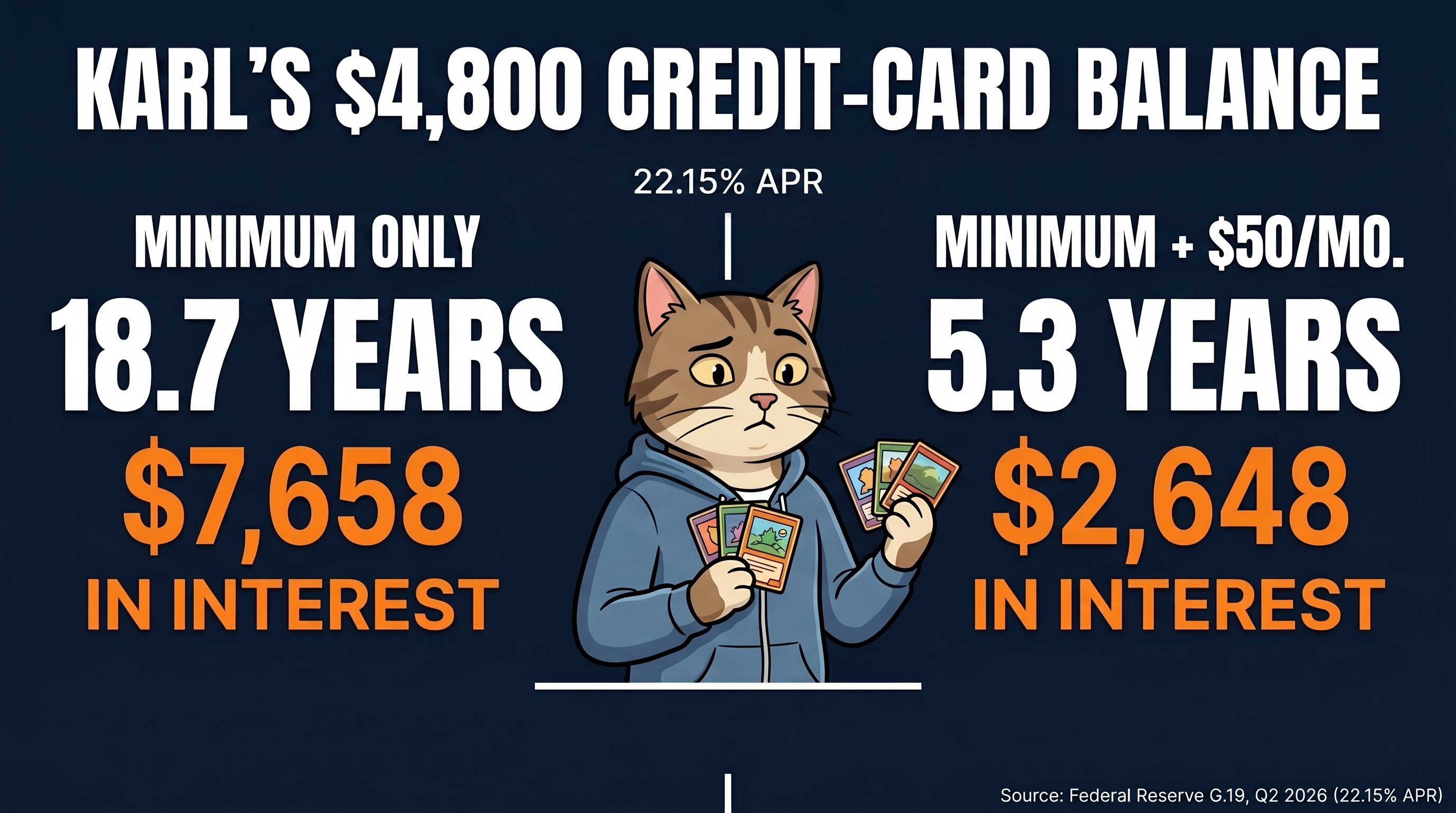 Karl's $4,800 credit-card balance: minimum only vs. minimum plus $50/mo.