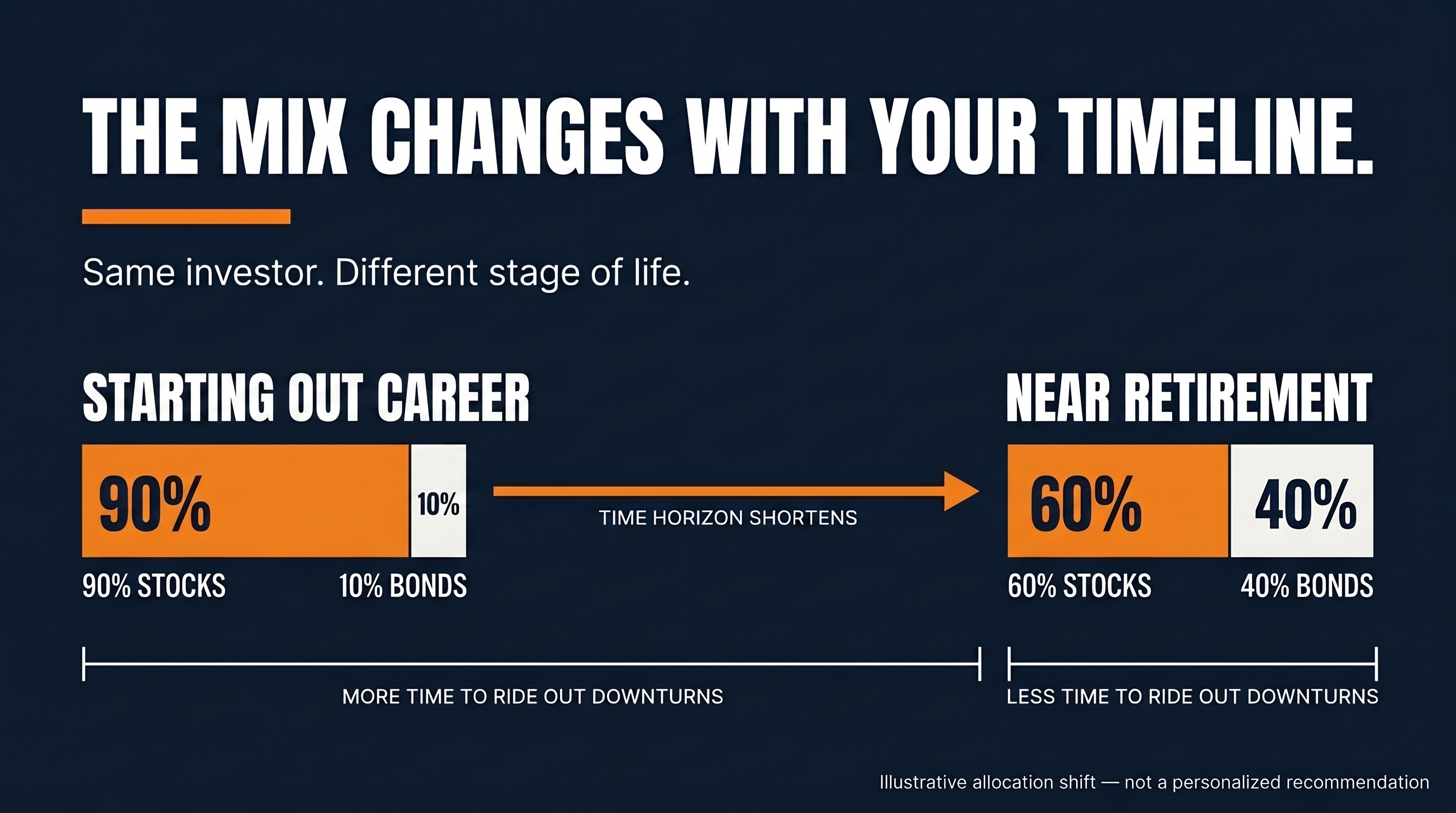 The mix changes with your timeline.