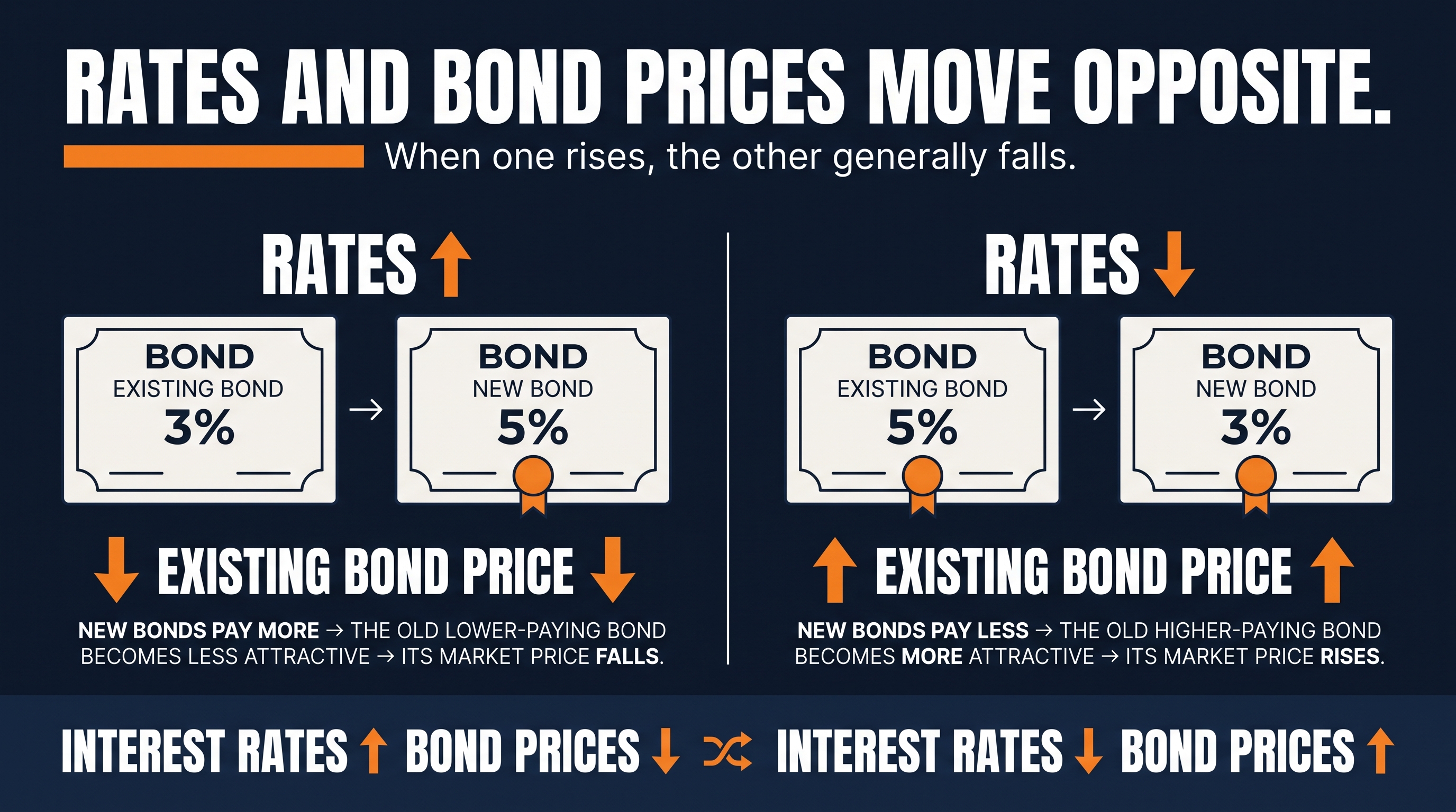 Rates and bond prices move opposite.