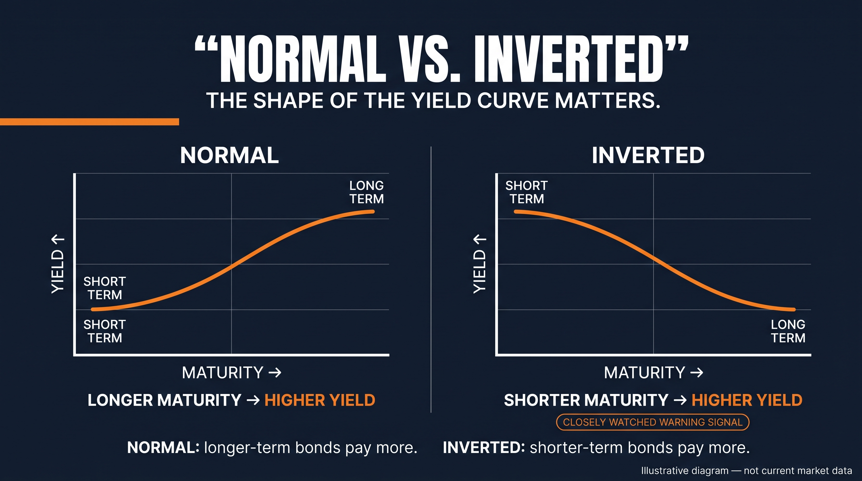 Normal vs. inverted: the shape of the yield curve matters.