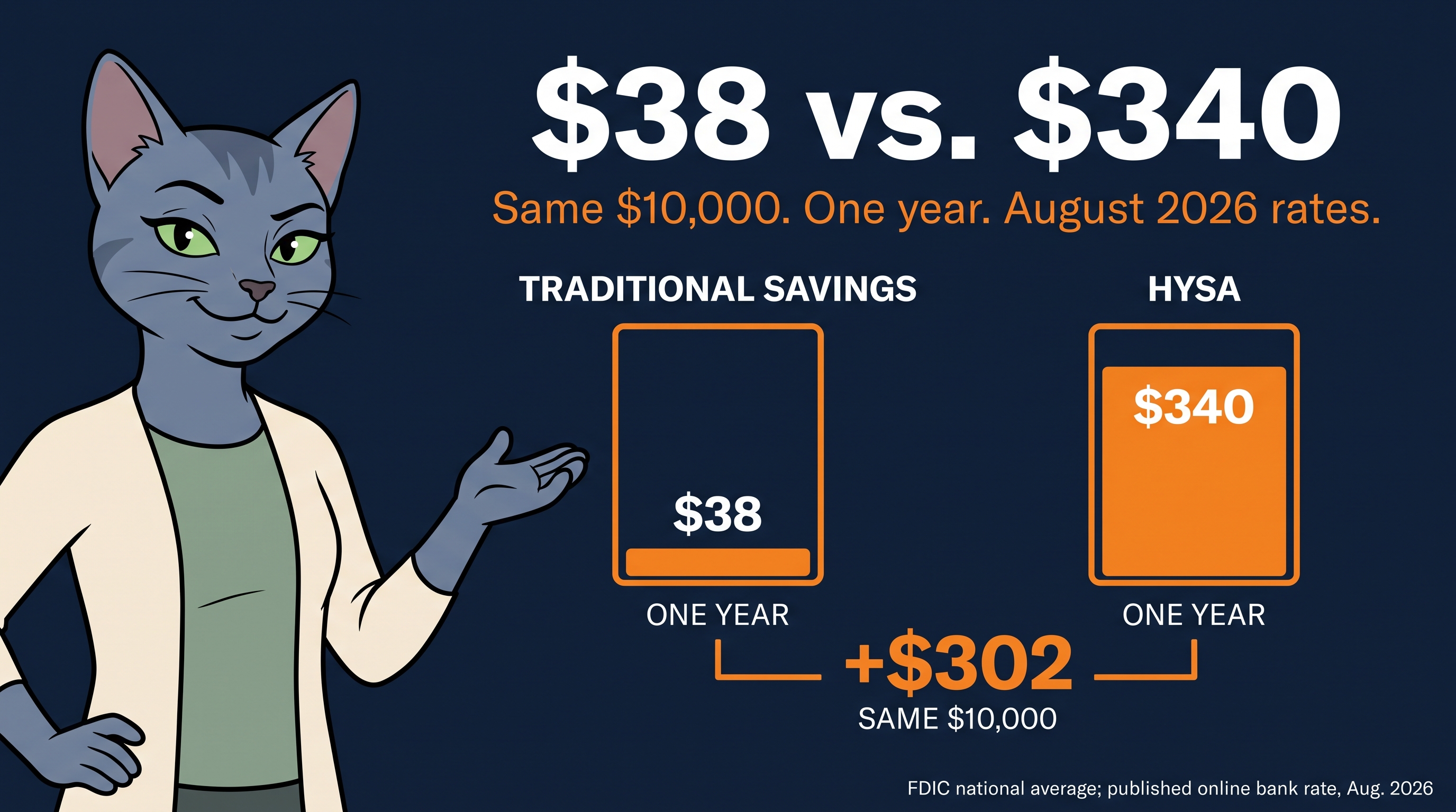 Same $10,000. One year. August 2026 rates.