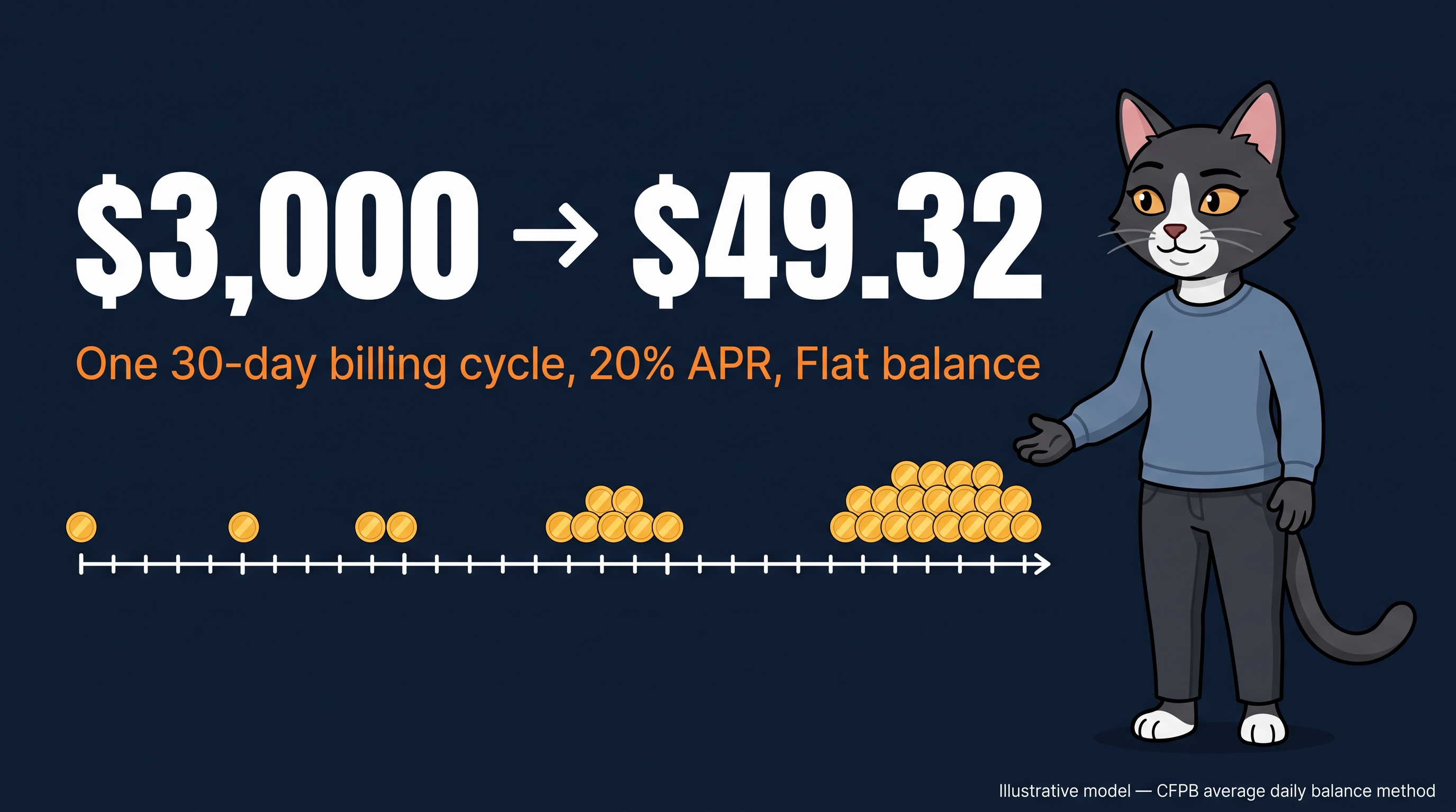 One 30-day cycle, 20% APR, a flat $3,000 balance.
