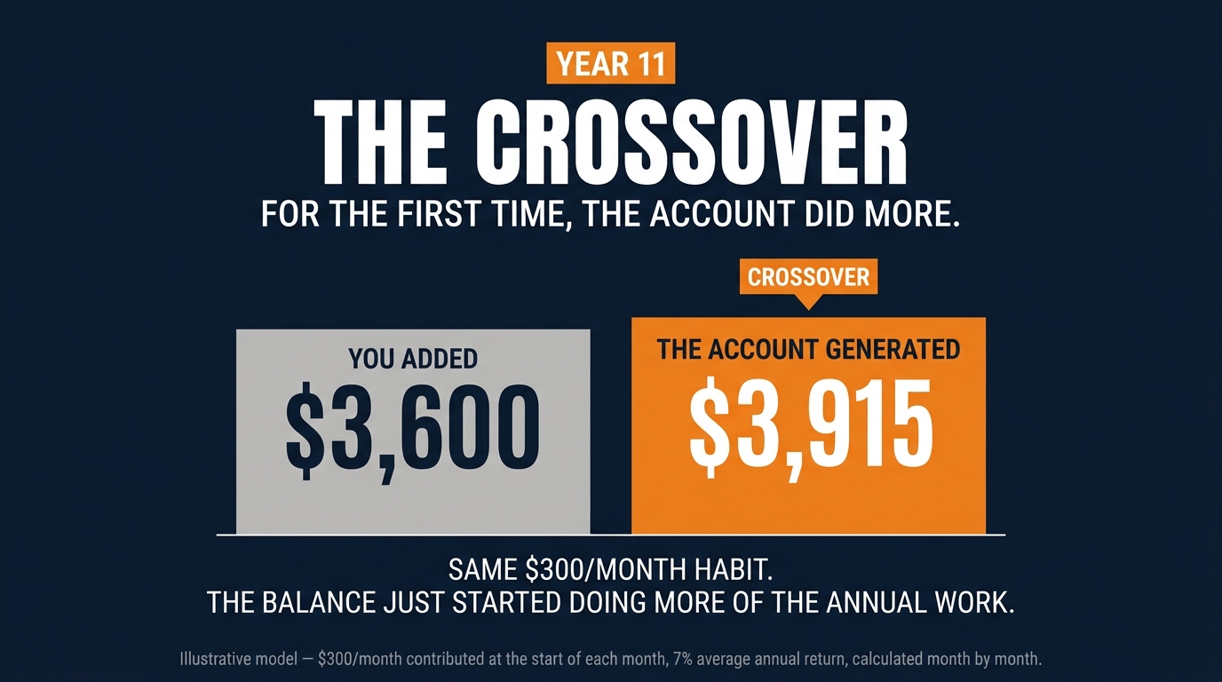 Year 11: The Crossover. For the first time, the account did more. You added $3,600. The account generated $3,915.