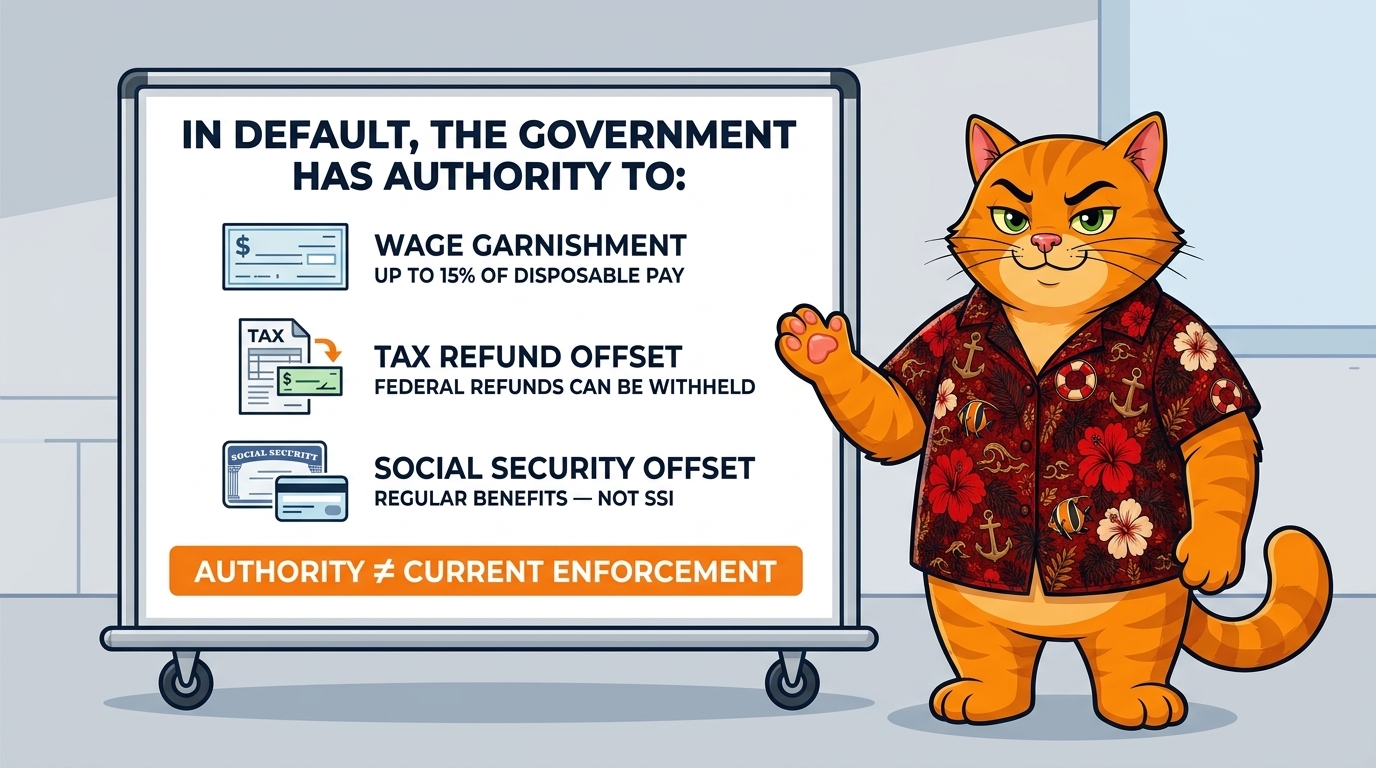 In default, the government has authority to: wage garnishment, tax refund offset, Social Security offset. Authority does not equal current enforcement.