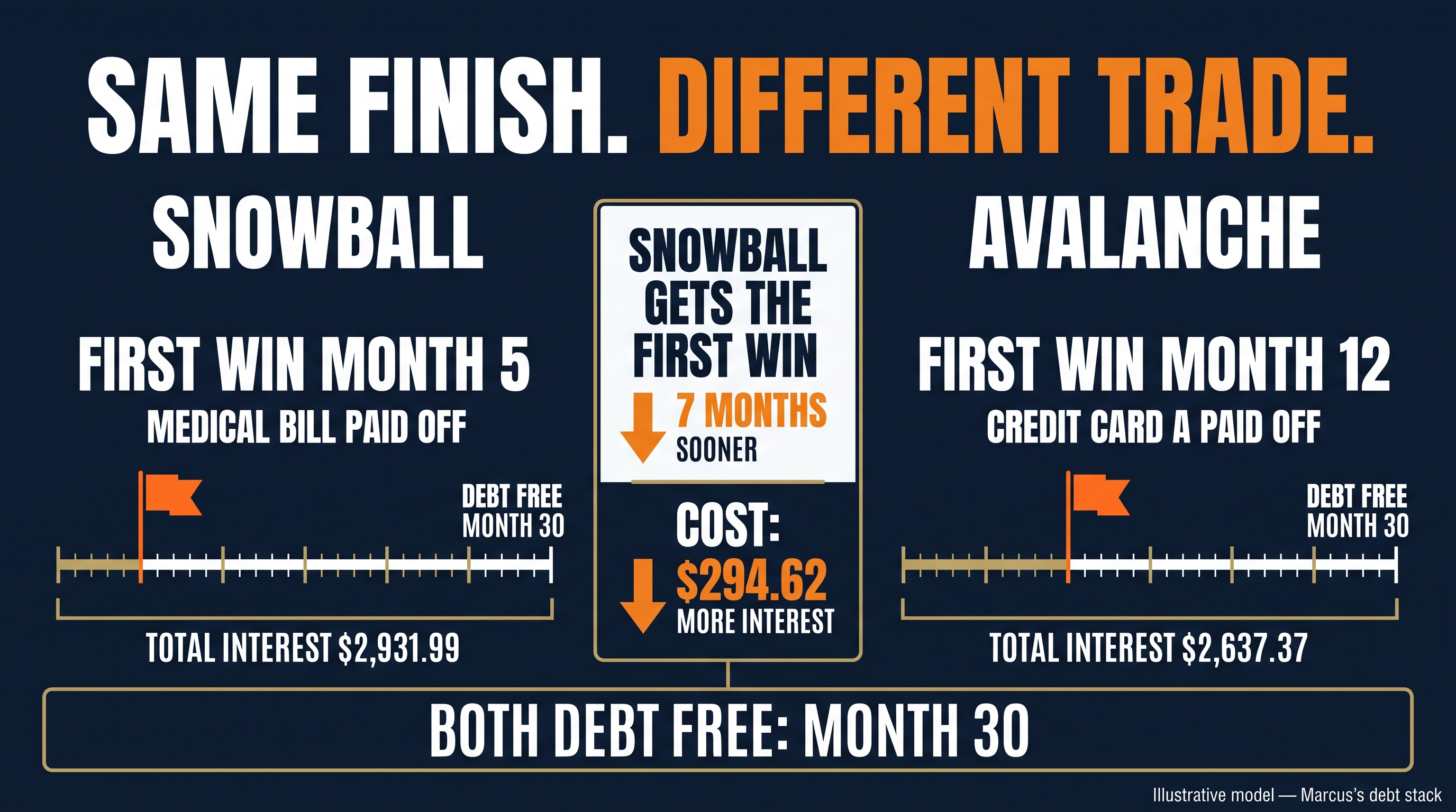 Same finish, different trade: snowball gets the first win 7 months sooner, costing $294.62 more in interest.