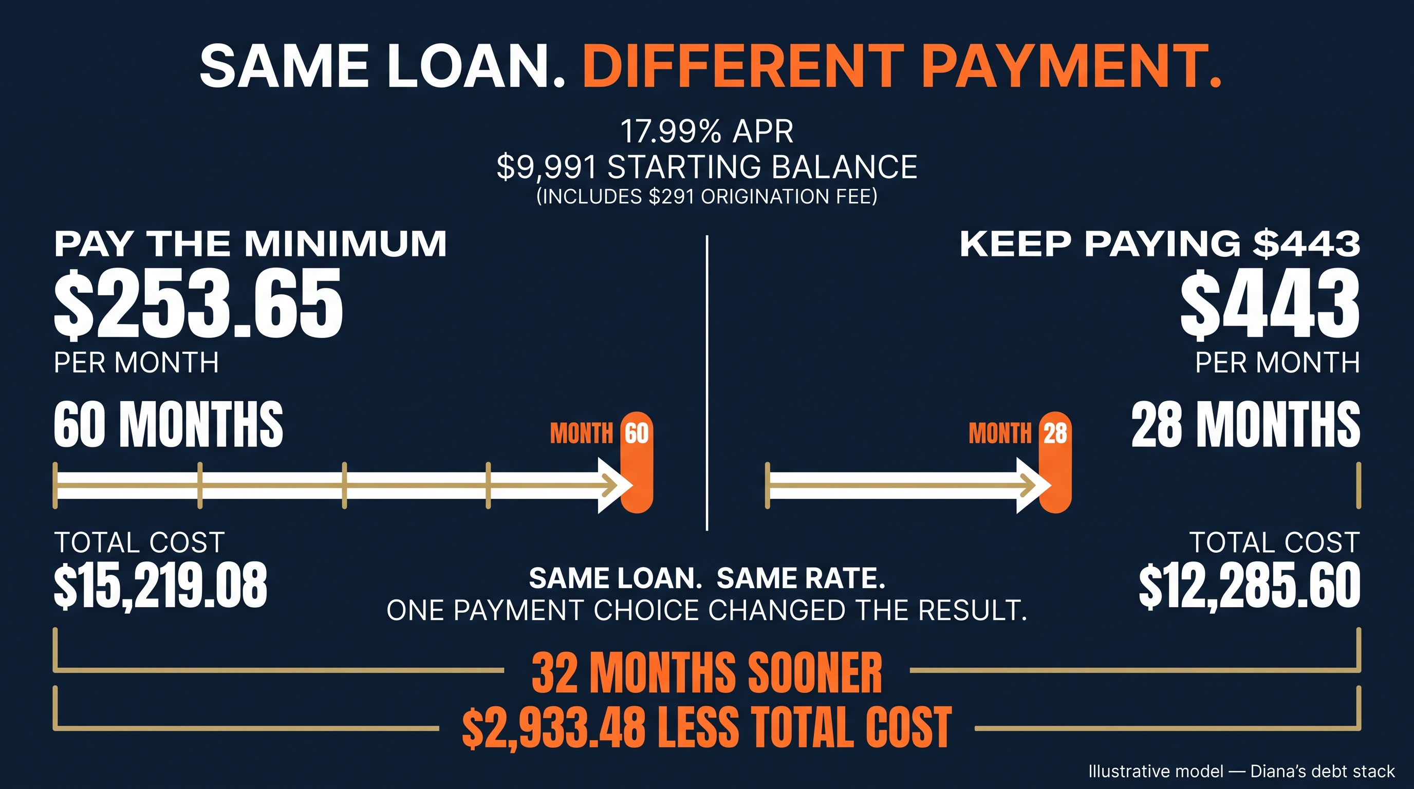 Same loan. Same rate. One payment choice changed the result.