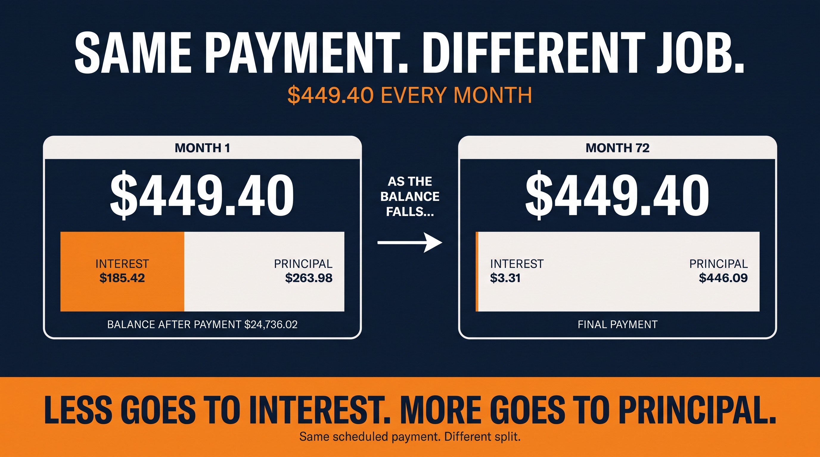 Same payment, different job: Month 1 pays $185.42 interest and $263.98 principal. Month 72 pays $3.31 interest and $446.09 principal.