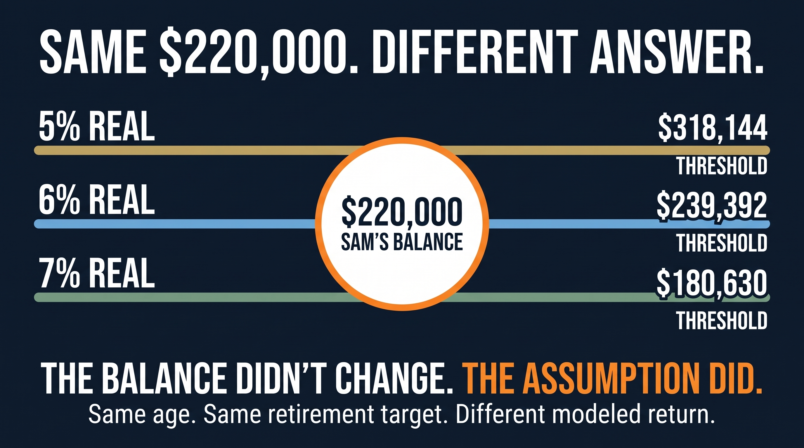 Same $220,000 balance, different answer at three return assumptions: threshold is $318,144 at 5%, $239,392 at 6%, and $180,630 at 7% real return.