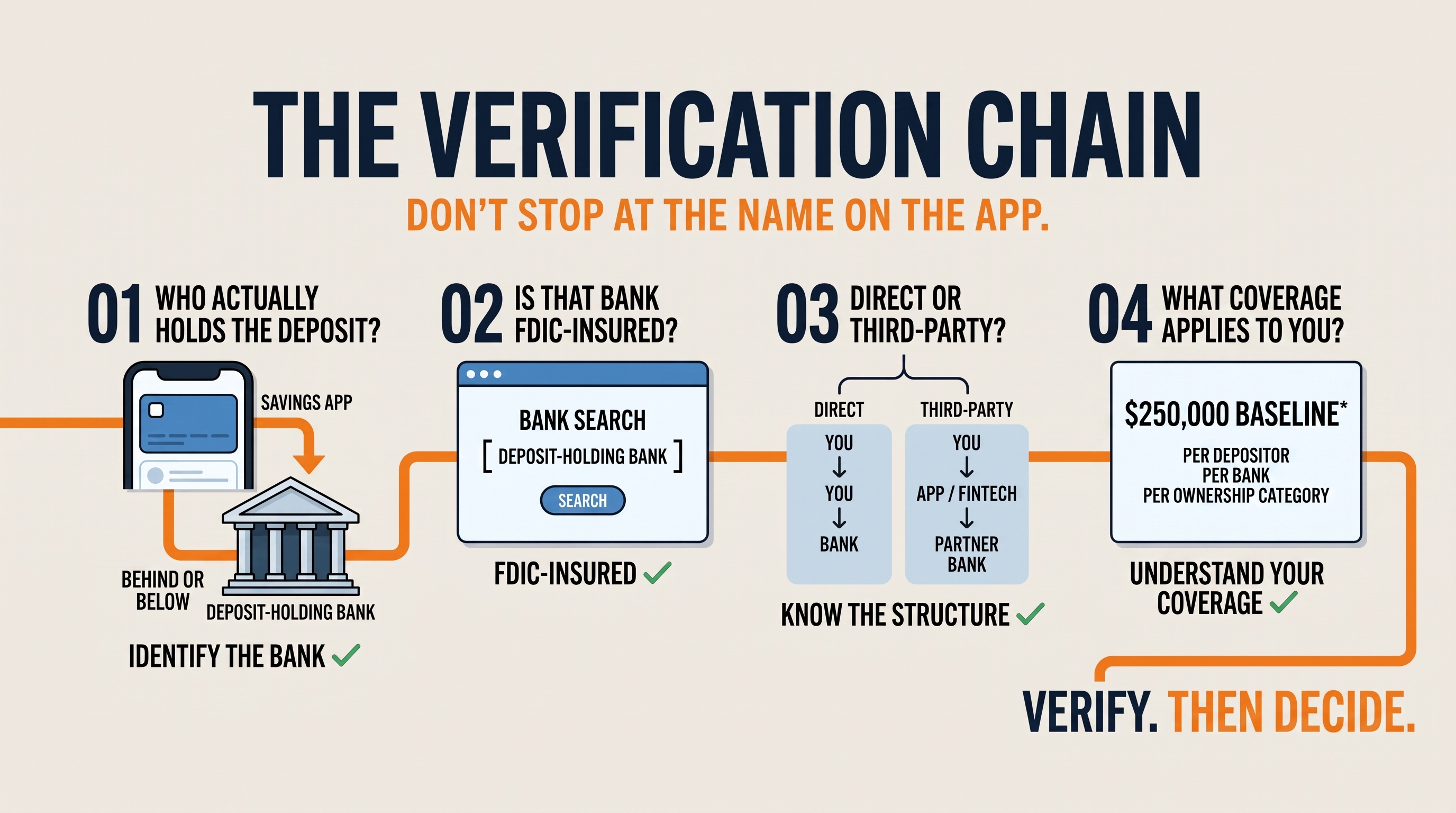 The Verification Chain, four steps: who actually holds the deposit, is that bank FDIC-insured, is it direct or third-party, and what coverage applies to you. Verify, then decide.