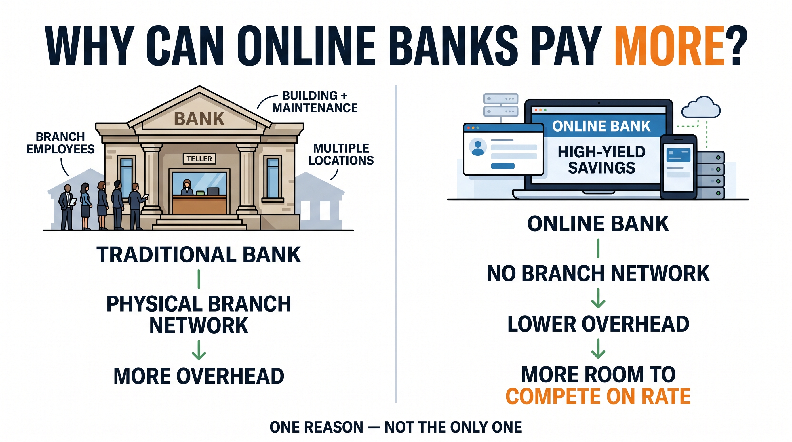 Why can online banks pay more? A traditional bank has a physical branch network and more overhead; an online bank has no branch network, lower overhead, and more room to compete on rate. One reason, not the only one.