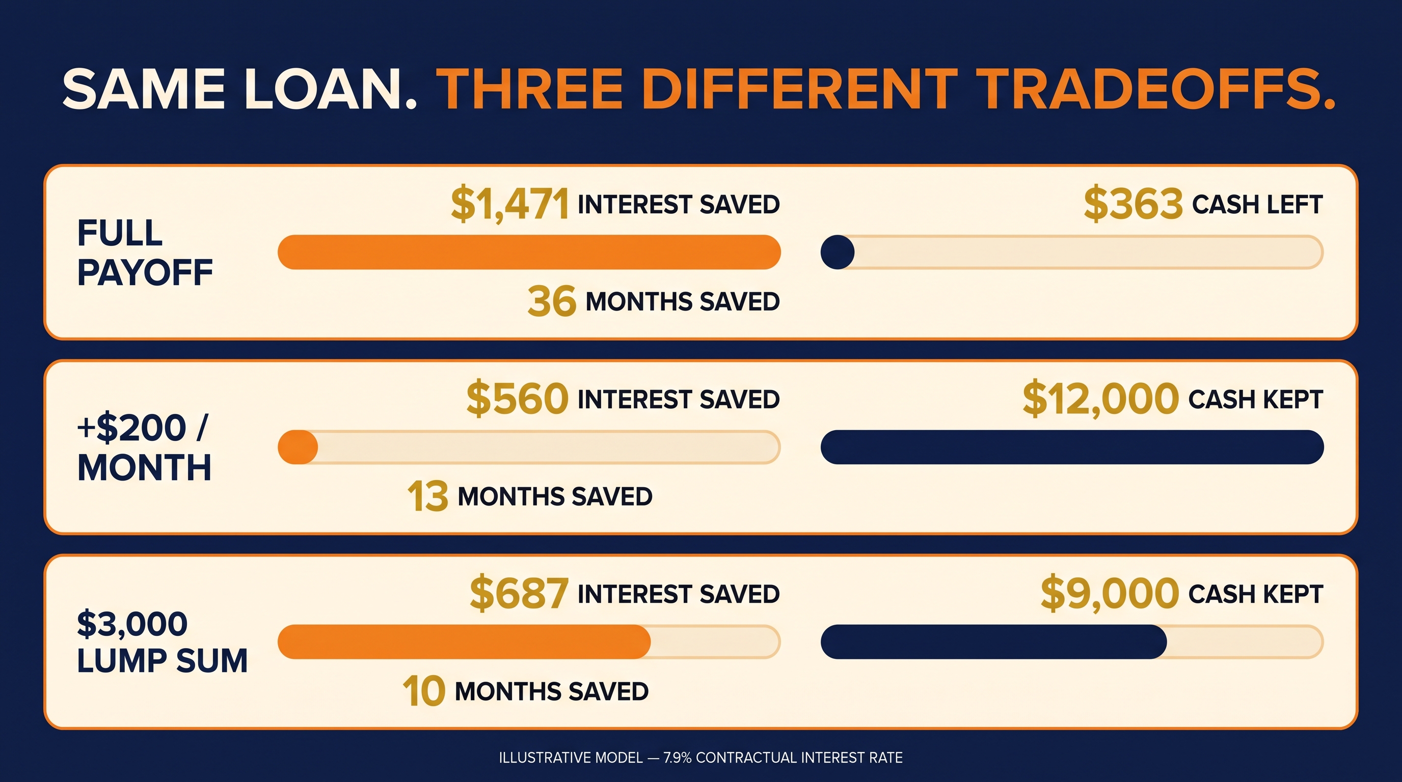Same loan, three different tradeoffs. Full payoff: $1,471 interest saved, 36 months saved, $363 cash left. Extra $200 a month: $560 interest saved, 13 months saved, $12,000 cash kept. $3,000 lump sum: $687 interest saved, 10 months saved, $9,000 cash kept.