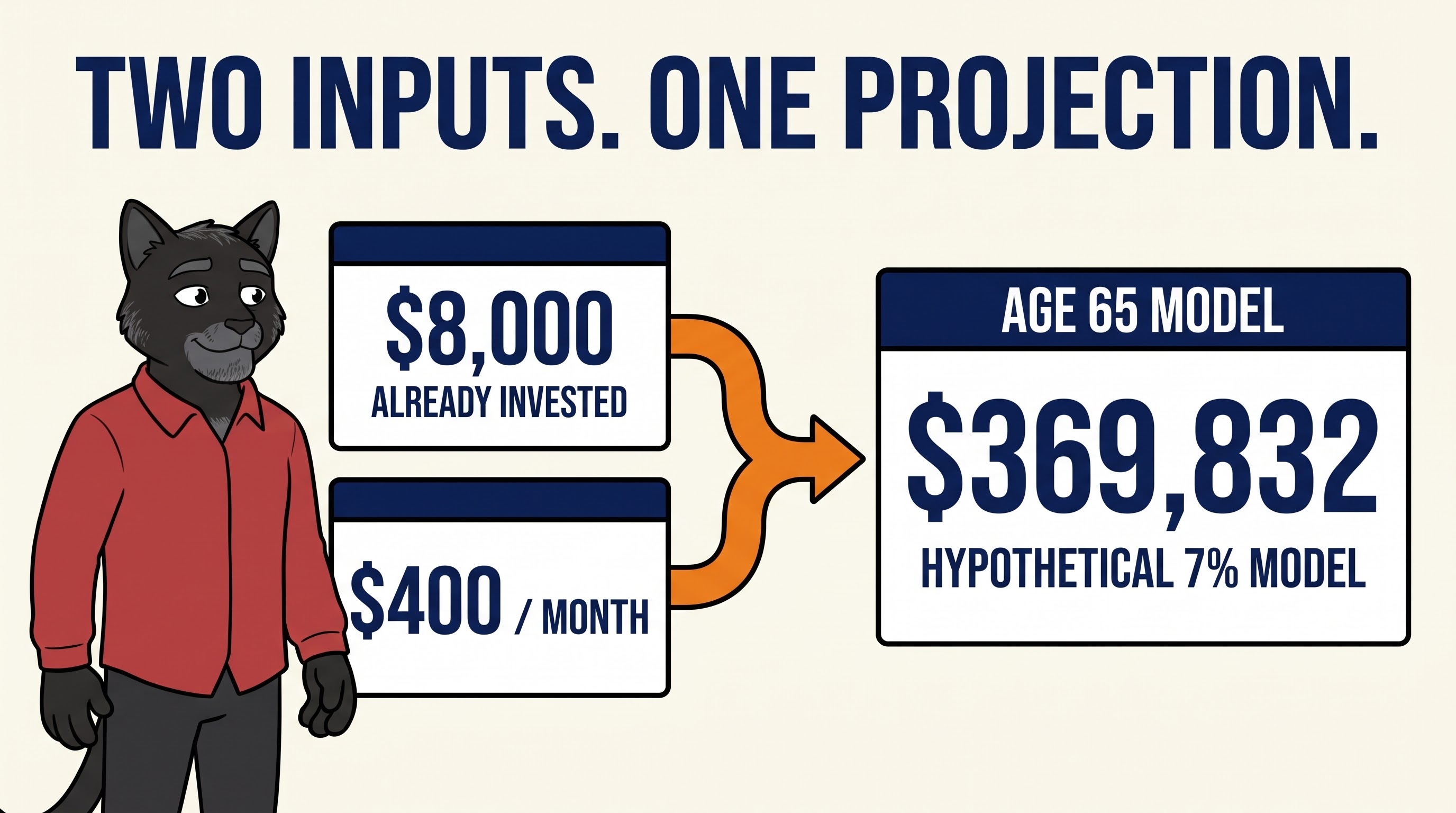 Diagram titled Two Inputs, One Projection. Marco's $8,000 already invested and his $400 per month both feed into a single Age 65 Model of $369,832, labeled as a hypothetical 7% model.