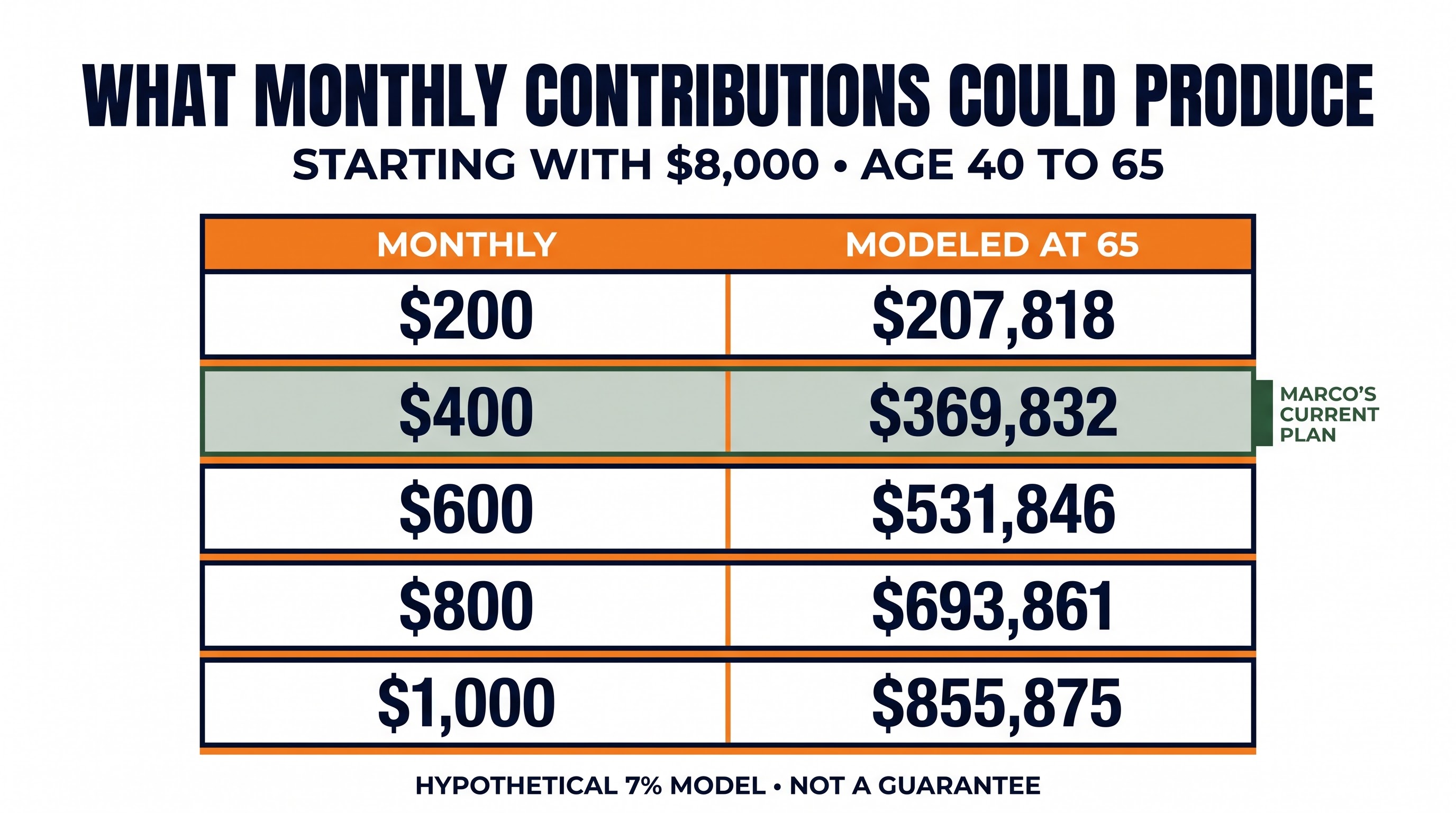 Table titled What Monthly Contributions Could Produce, starting with $8,000 from age 40 to 65. $200 a month models to $207,818; $400, highlighted as Marco's current plan, to $369,832; $600 to $531,846; $800 to $693,861; $1,000 to $855,875. Footer: hypothetical 7% model, not a guarantee.