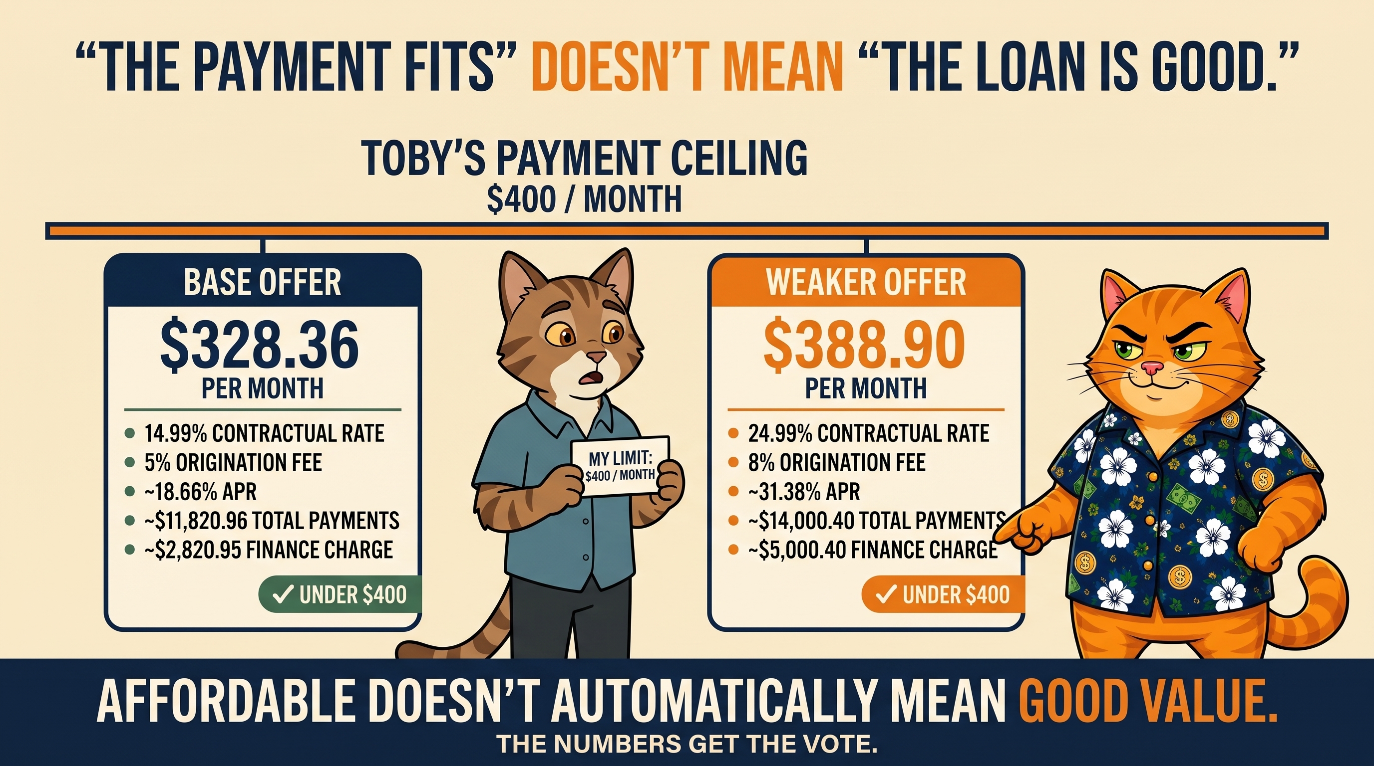 Infographic titled The Payment Fits Doesn't Mean The Loan Is Good, with Toby's $400 per month payment ceiling across the top. The base offer: $328.36 per month, 14.99% contractual rate, 5% origination fee, about 18.66% APR, about $11,820.96 total payments, about $2,820.95 finance charge, under $400. The weaker offer: $388.90 per month, 24.99% contractual rate, 8% origination fee, about 31.38% APR, about $14,000.40 total payments, about $5,000.40 finance charge, also under $400. Footer: Affordable doesn't automatically mean good value. The numbers get the vote.