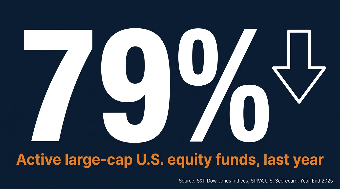 79% of active large-cap U.S. equity funds failed to beat the S&P 500 last year.