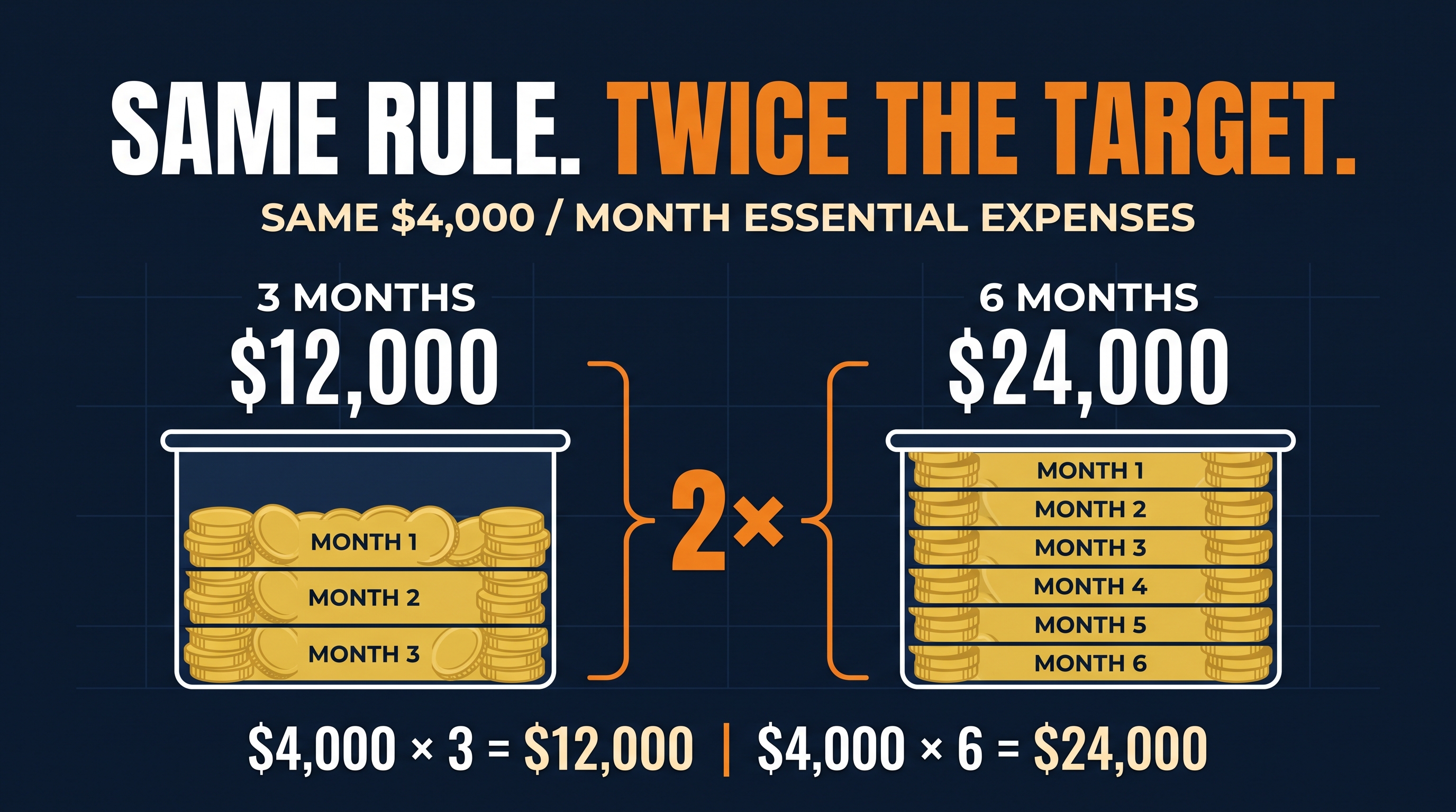 Same rule, twice the target: $4,000/month essential expenses, 3 months equals $12,000, 6 months equals $24,000.