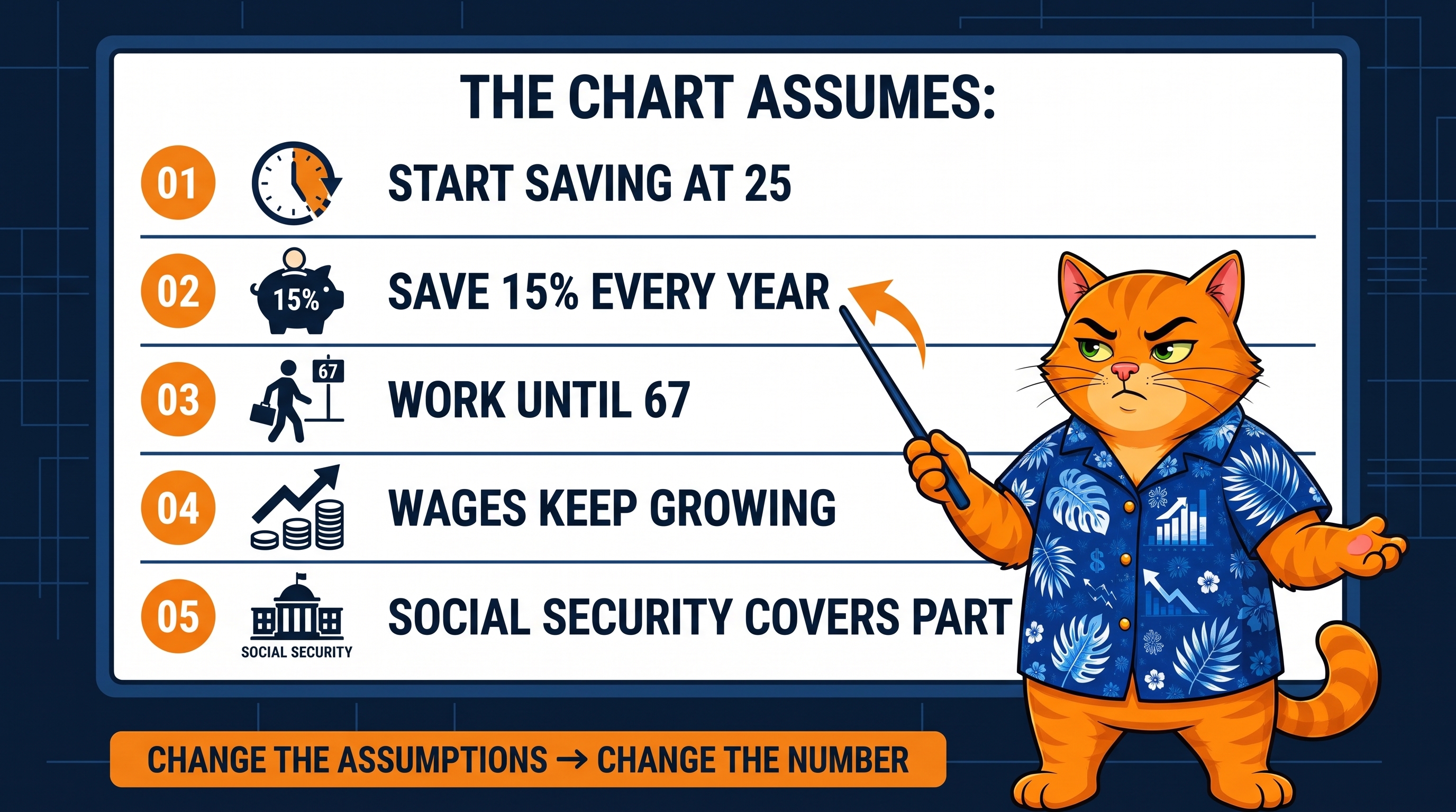 The chart assumes: start saving at 25, save 15% every year, work until 67, wages keep growing, Social Security covers part. Change the assumptions, change the number.