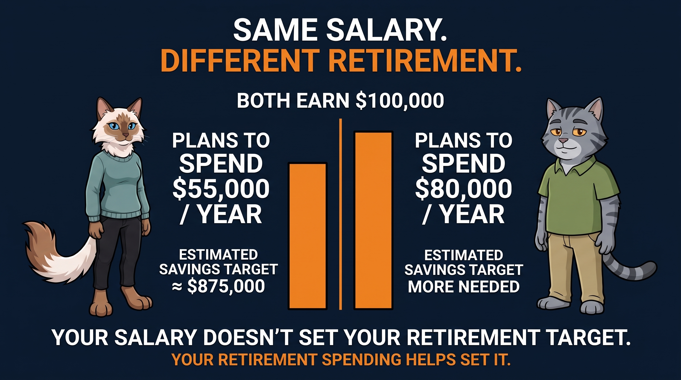 Same salary, different retirement: both earn $100,000, one plans to spend $55,000/year (target ~$875,000), the other $80,000/year (more needed).