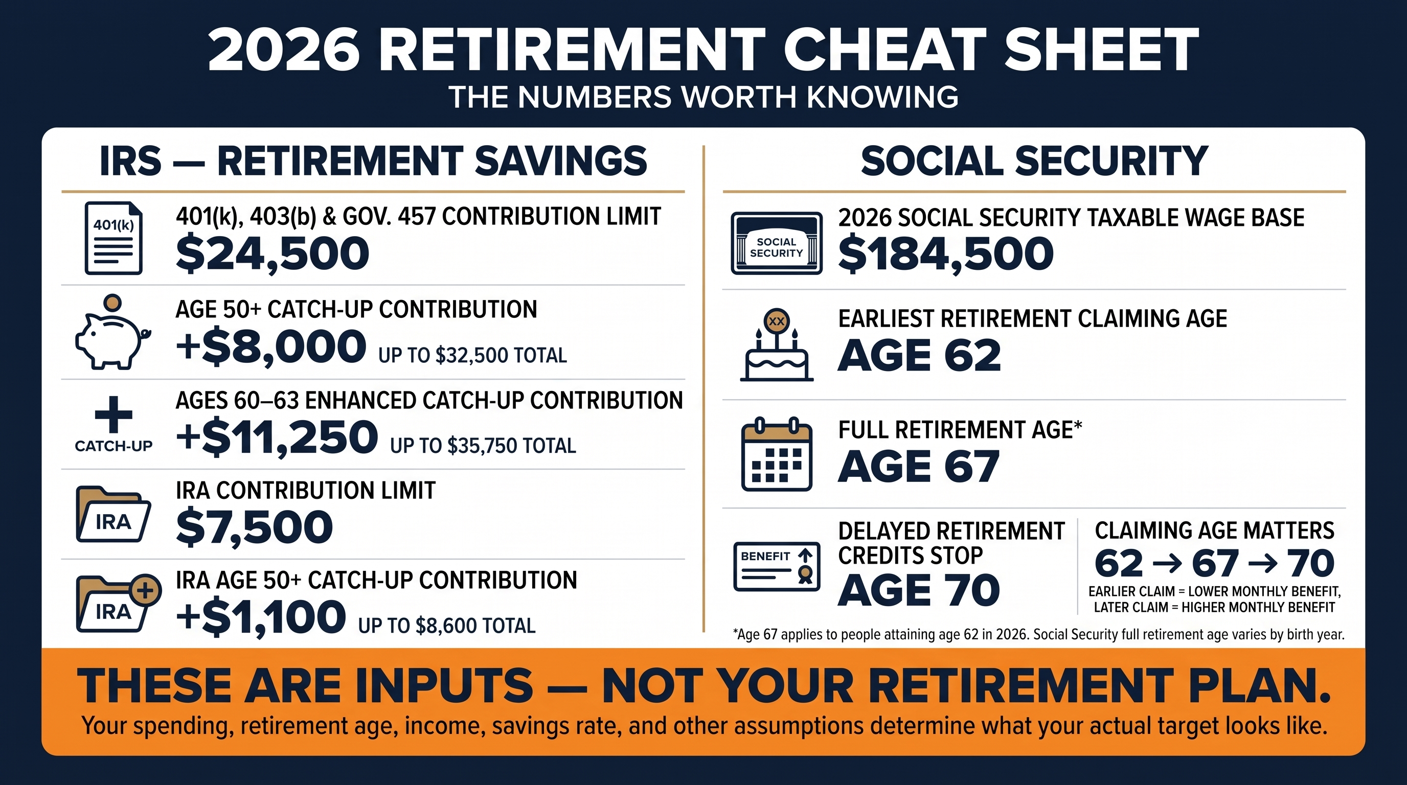 2026 retirement cheat sheet: IRS 401k and IRA contribution limits and Social Security numbers worth knowing. These are inputs, not your retirement plan.