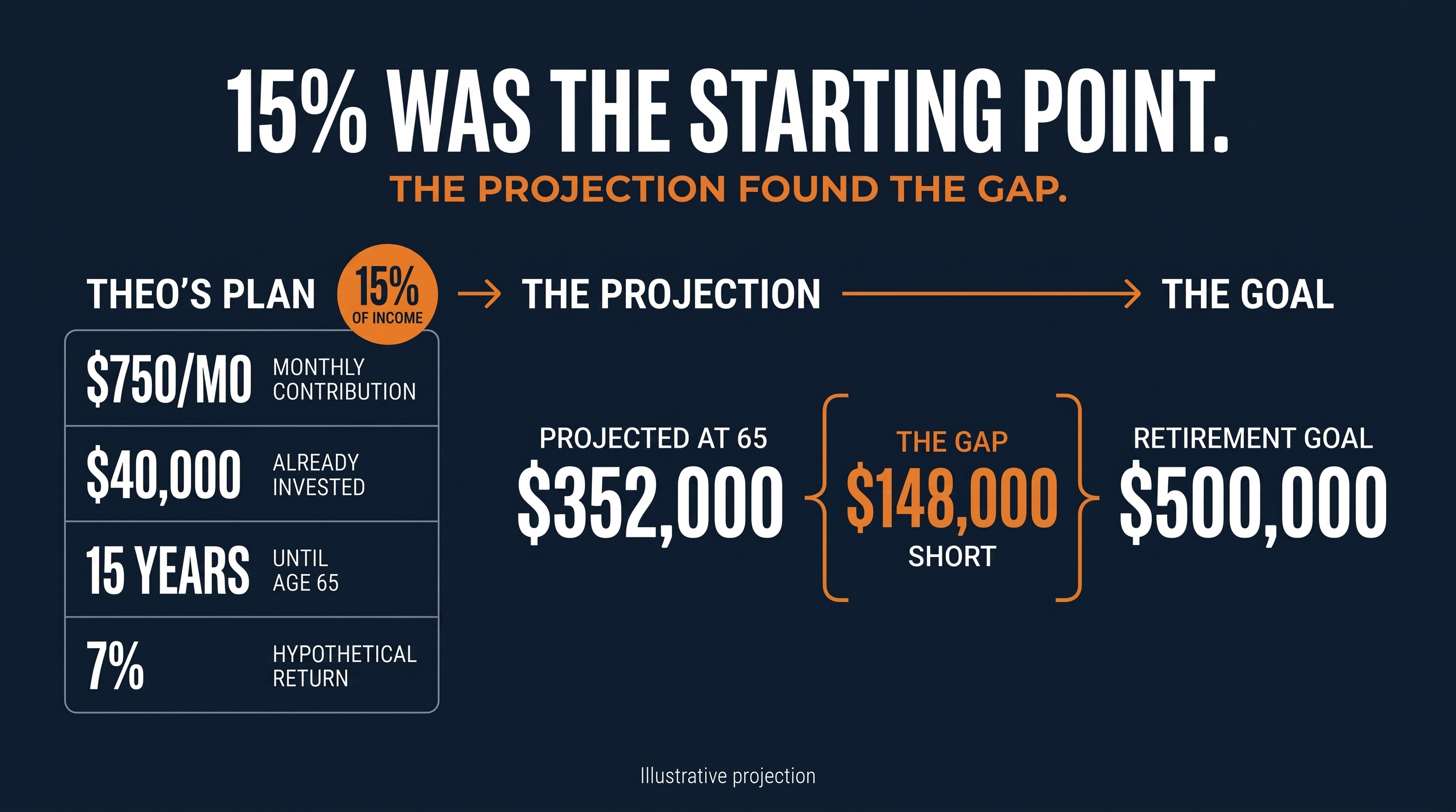 Theo's plan: 15% of income, $750 a month, $40,000 already invested, 15 years until age 65, 7% hypothetical return. Projected at 65: $352,000 against a $500,000 goal, a $148,000 gap.