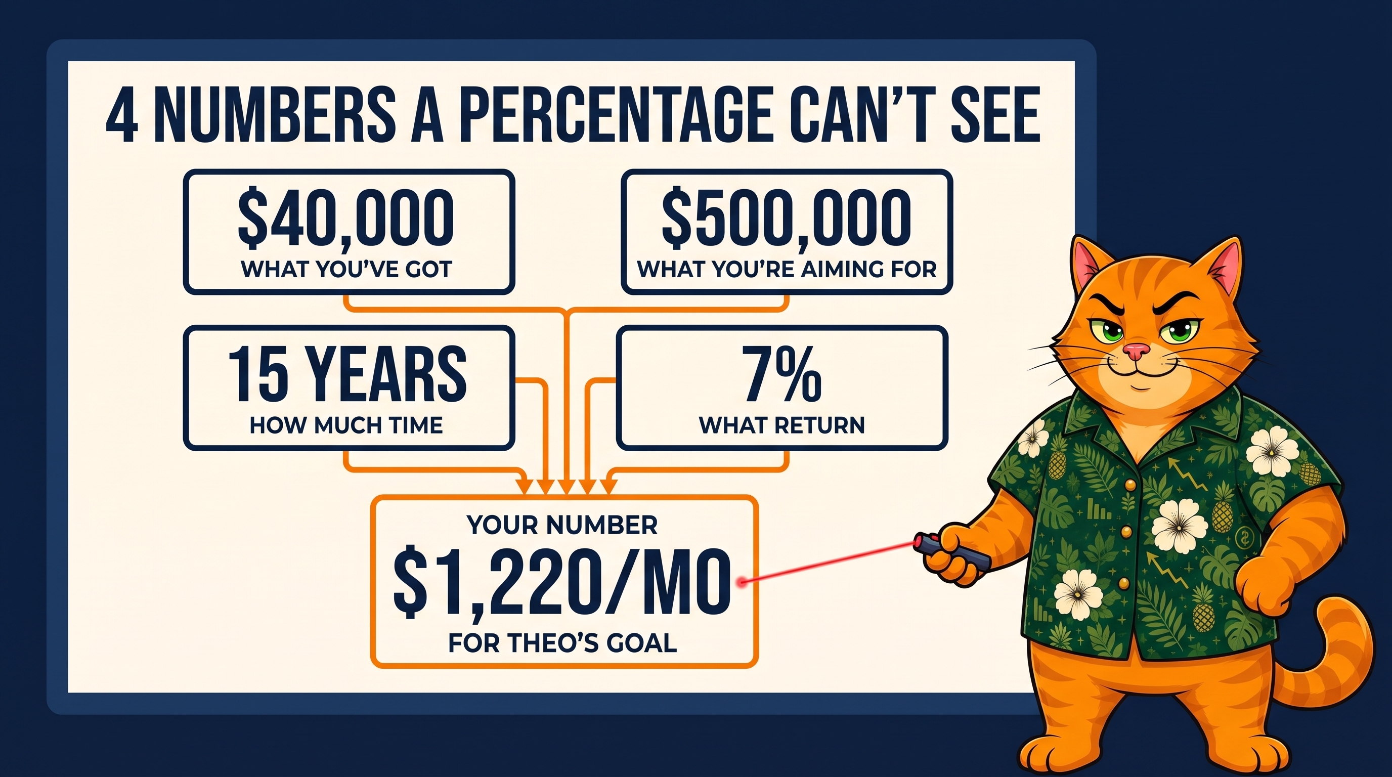 Four numbers a percentage can't see: $40,000 (what you've got), $500,000 (what you're aiming for), 15 years (how much time), 7% (what return) combine into your number: $1,220 a month for Theo's goal.