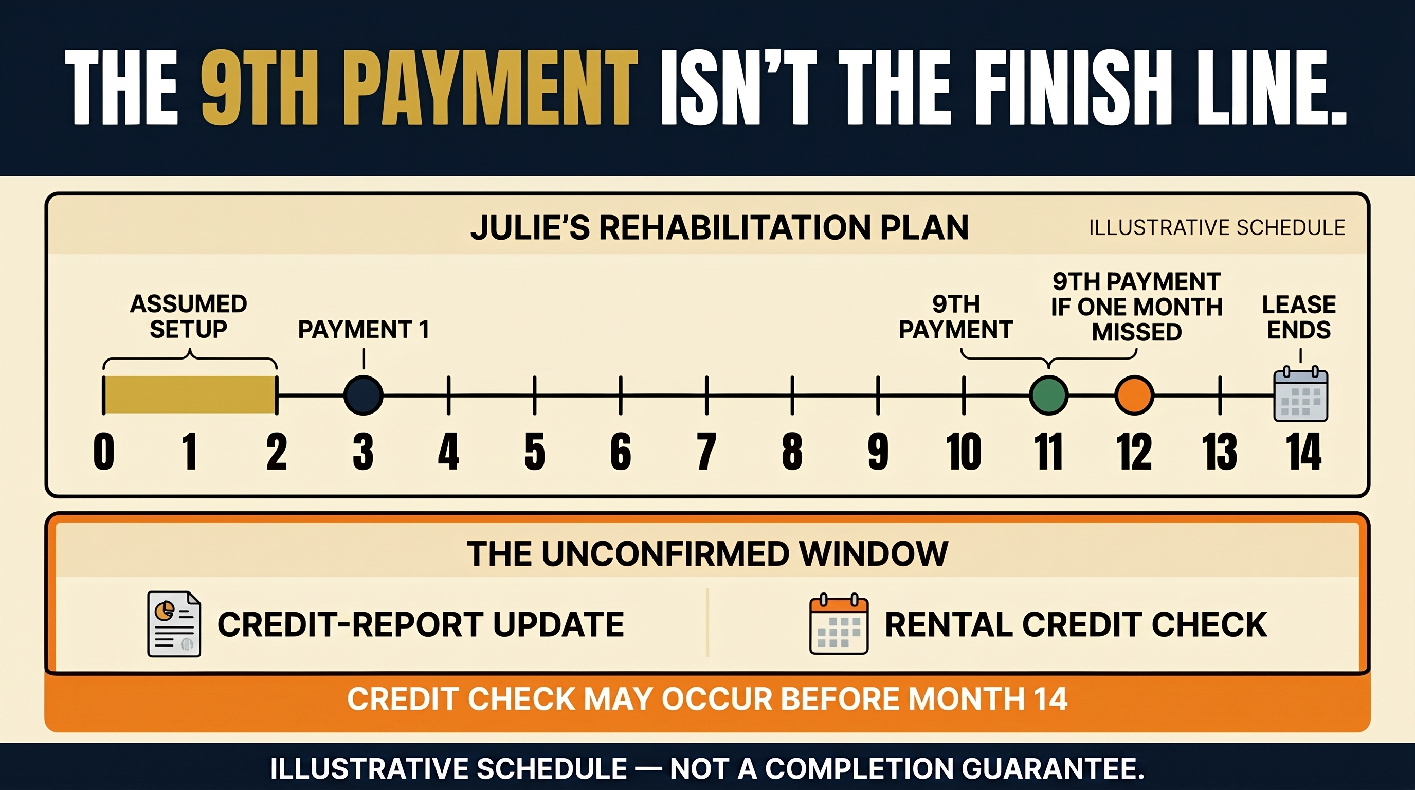 Infographic titled The 9th Payment Isn't the Finish Line, showing Julie's Rehabilitation Plan as a month-by-month timeline from 0 to 14: assumed setup across months 0-2, payment 1 at month 3, the 9th payment at month 11, the 9th payment if one month is missed at month 12, and the lease ending at month 14. Below, a highlighted box reads The Unconfirmed Window, covering the credit-report update and the rental credit check, with the line Credit check may occur before month 14. Footer: Illustrative schedule — not a completion guarantee.