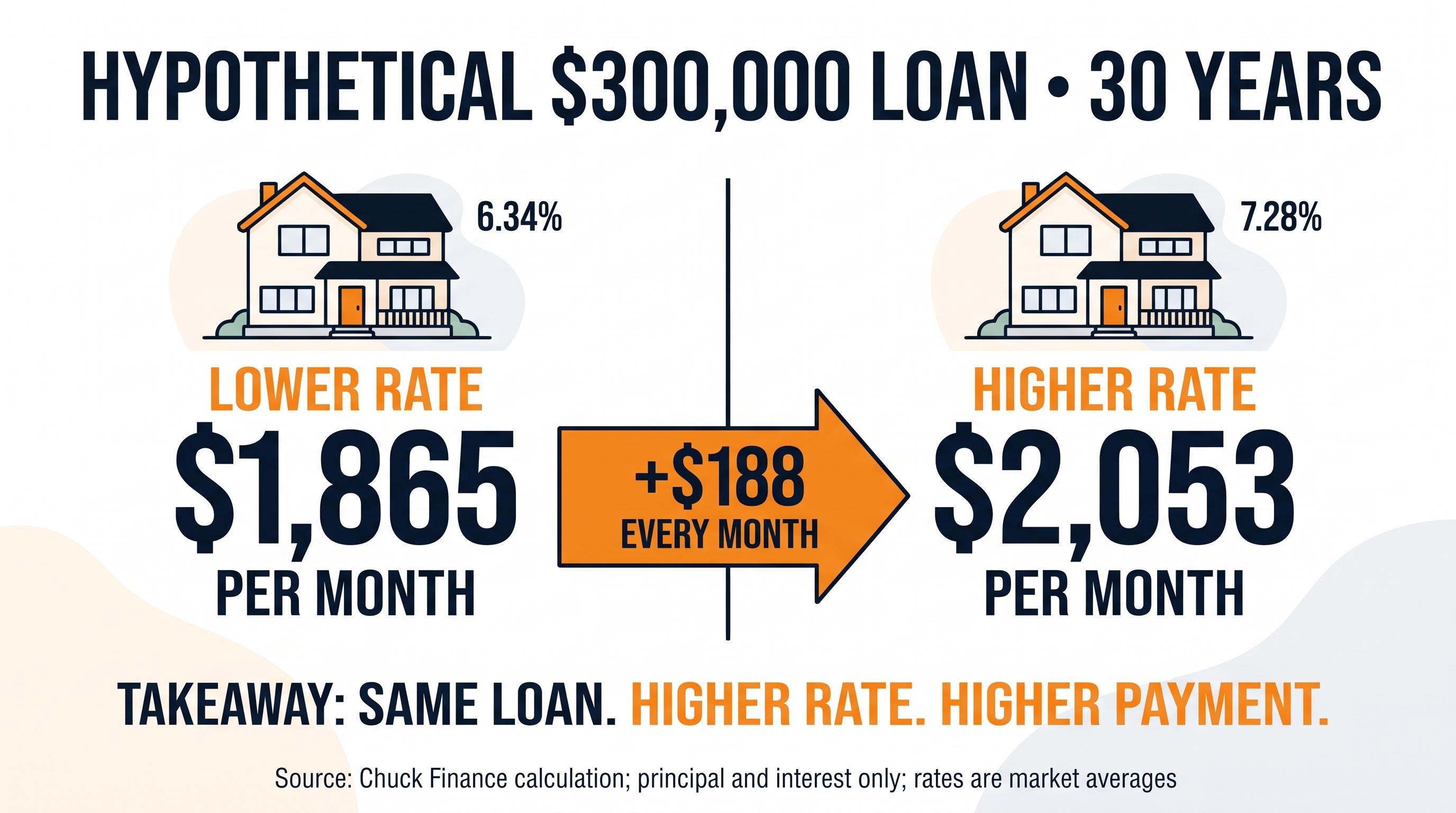 Infographic for a hypothetical $300,000 loan over 30 years. At the lower rate of 6.34%, the payment is $1,865 per month. At the higher rate of 7.28%, it is $2,053 per month, an increase of $188 every month. Takeaway: same loan, higher rate, higher payment. Source: Chuck Finance calculation, principal and interest only, rates are market averages.
